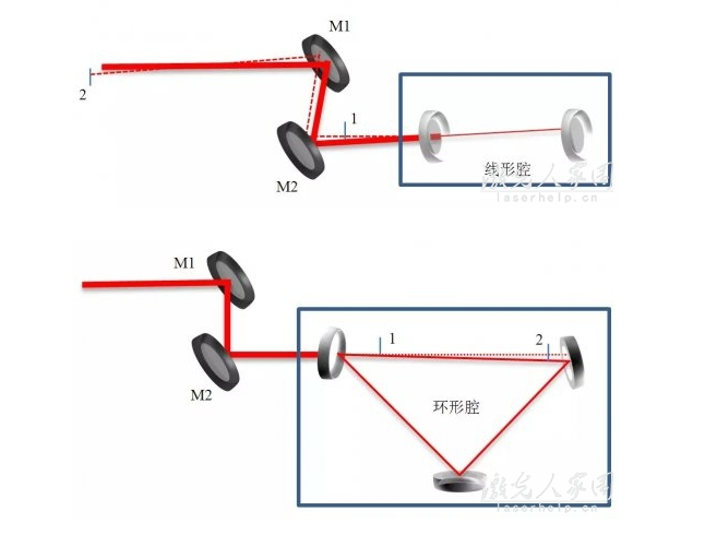 图3 环形腔光路调节