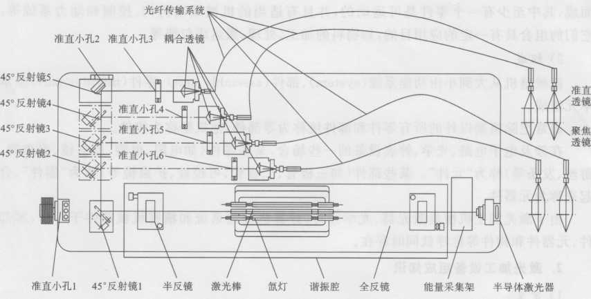 图1-19四光纤传输灯泵浦激光焊接机光路系统