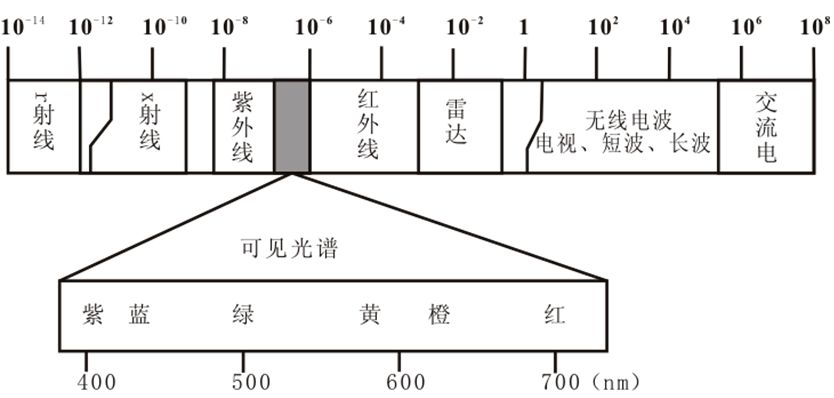 图1-5 电磁波光谱示意图